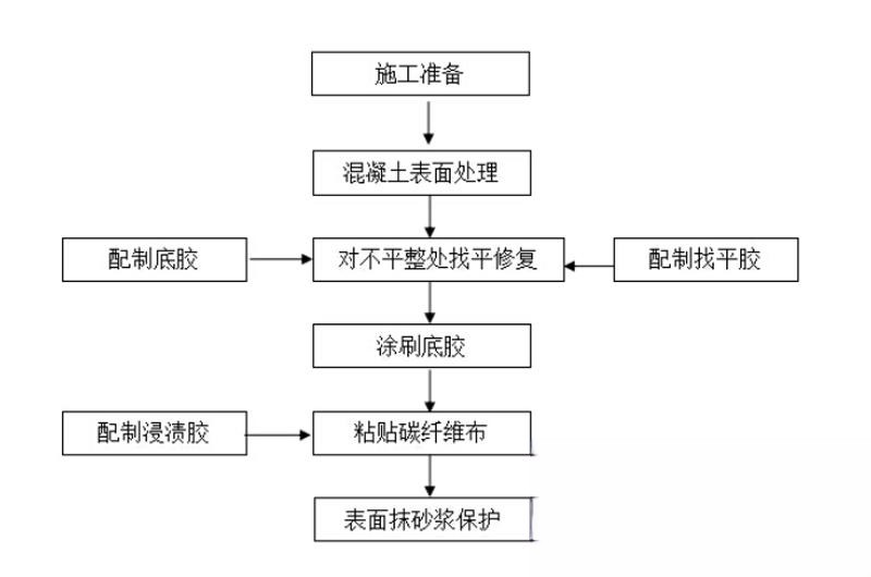 秦州碳纤维加固的优势以及使用方法